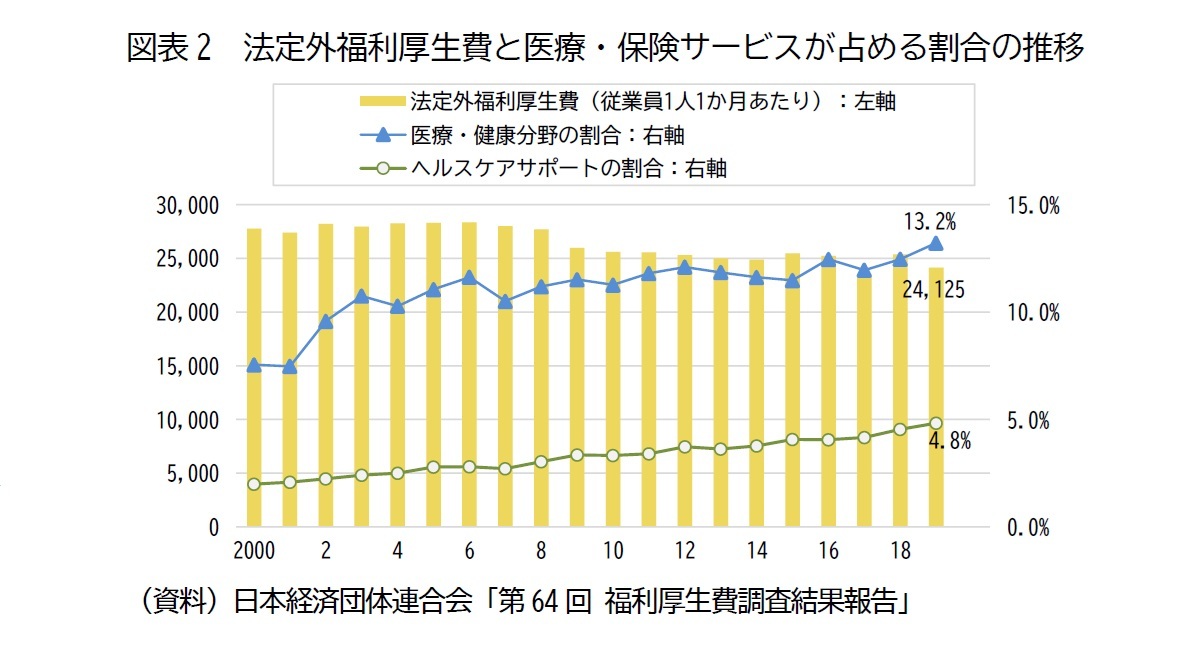 図表2　法定外福利厚生費と医療・保険サービスが占める割合の推移