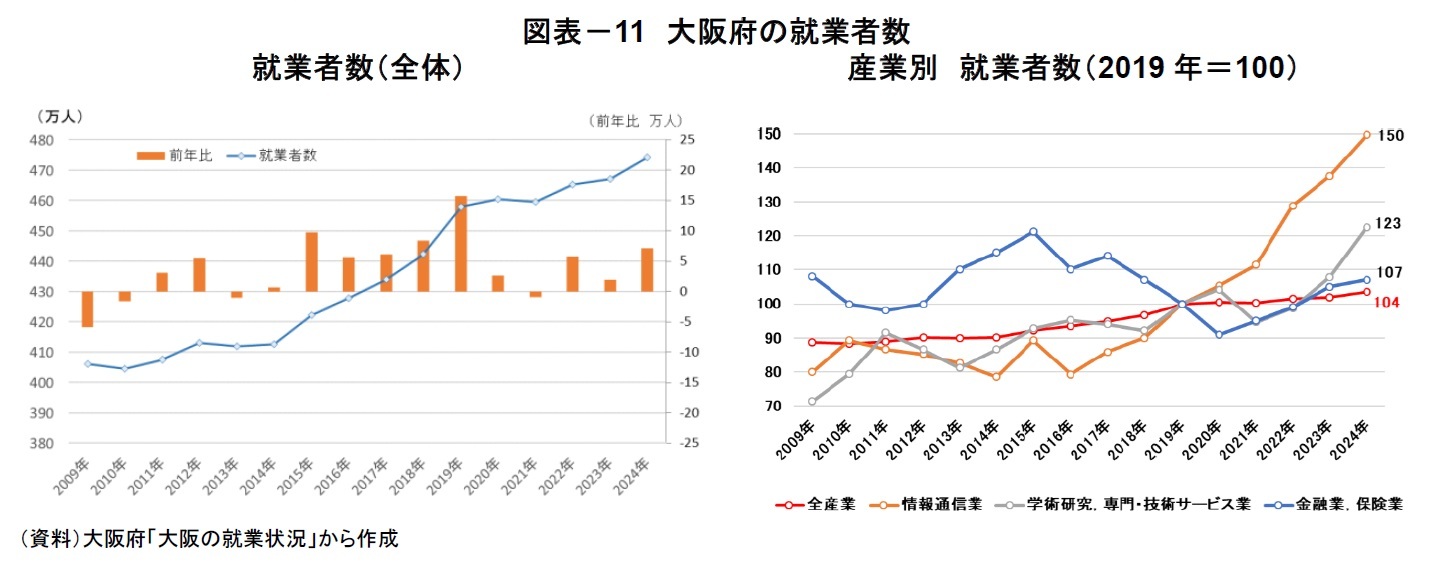 図表－11　大阪府の就業者数