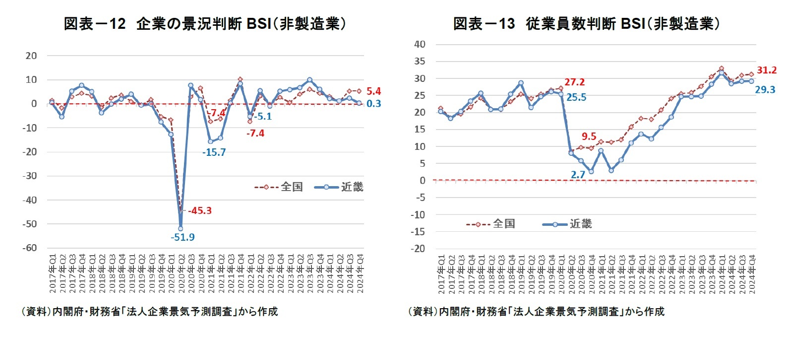 図表-12 企業の景況判断BSI(非製造業)/図表-13 従業員数判断BSI(非製造業)