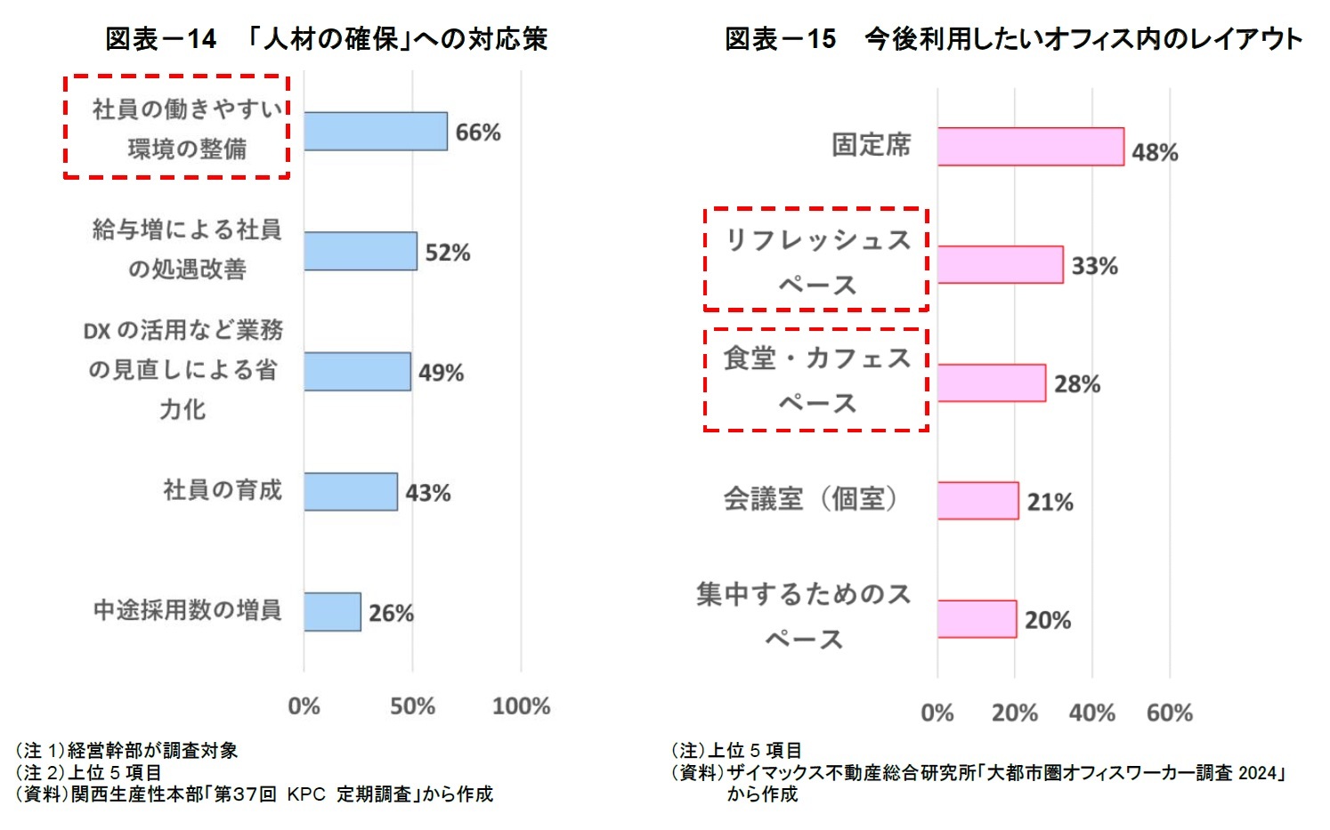 図表-14 「人材の確保」への対応策/図表-15 今後利用したいオフィス内のレイアウト