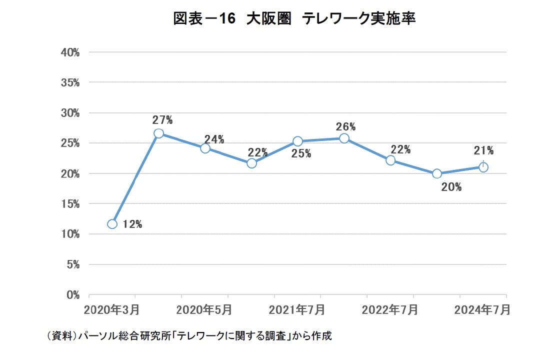 図表-16 大阪圏 テレワーク実施率