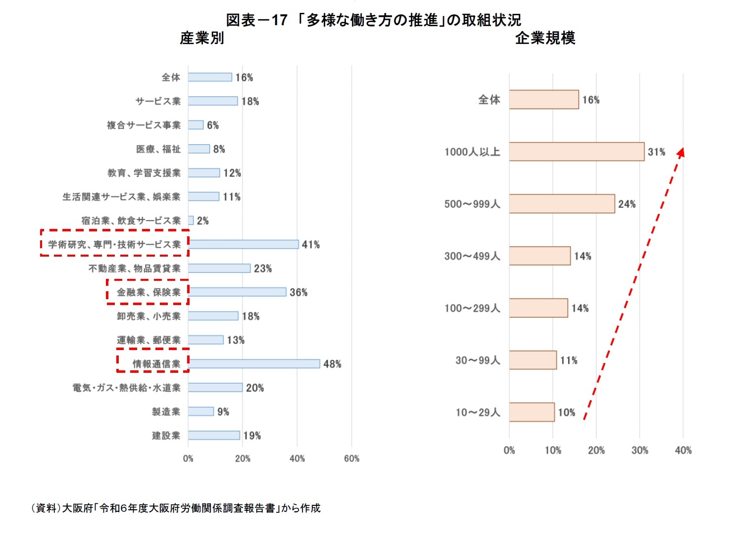 図表－17　「多様な働き方の推進」の取組状況