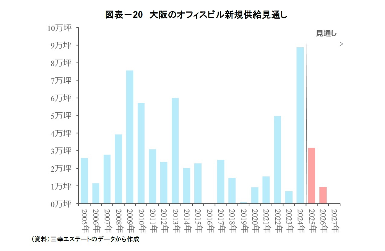 図表－20　大阪のオフィスビル新規供給見通し