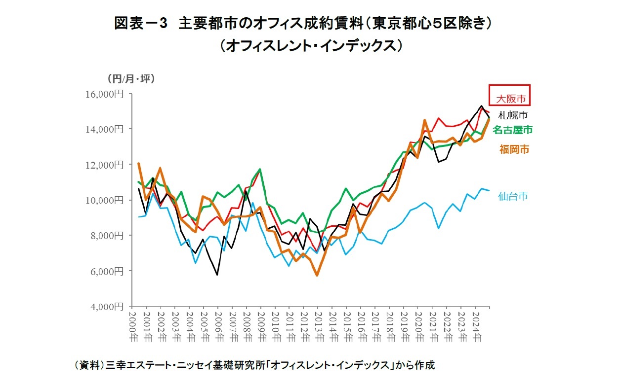 図表－3　主要都市のオフィス成約賃料（東京都心５区除き）（オフィスレント・インデックス）
