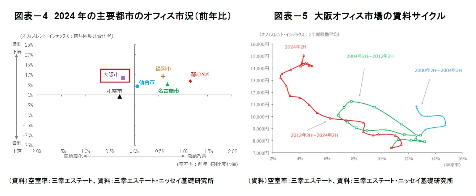 図表－4　2024年の主要都市のオフィス市況（前年比）/図表－5　大阪オフィス市場の賃料サイクル