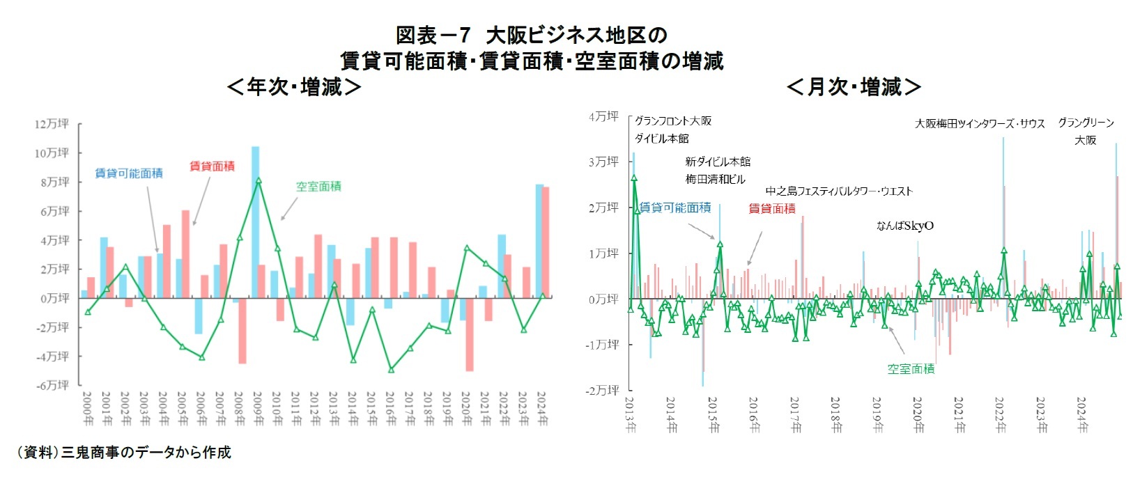 図表－7　大阪ビジネス地区の賃貸可能面積・賃貸面積・空室面積の増減