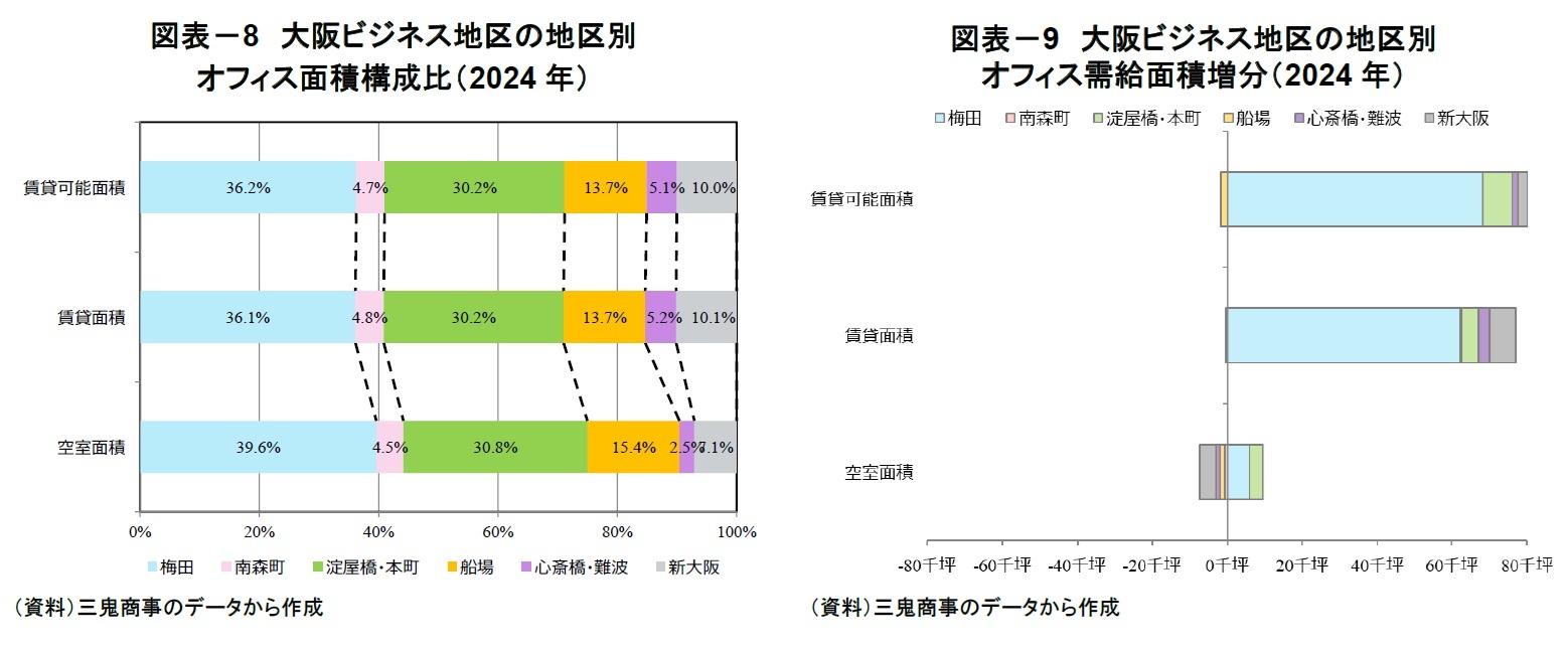 図表－8　大阪ビジネス地区の地区別オフィス面積構成比（2024年）/図表－9　大阪ビジネス地区の地区別オフィス需給面積増分（2024年）