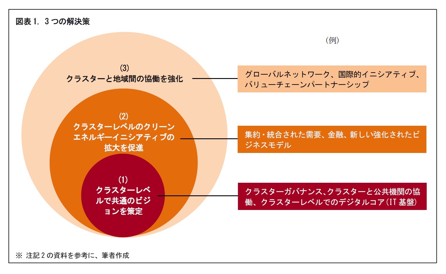 図表1. 3つの解決策