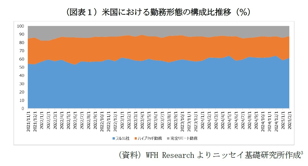 （図表１）米国における勤務形態の構成比推移（％）