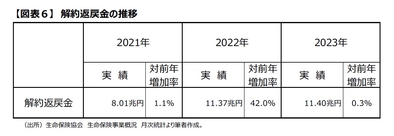 【図表６】　解約返戻金の推移