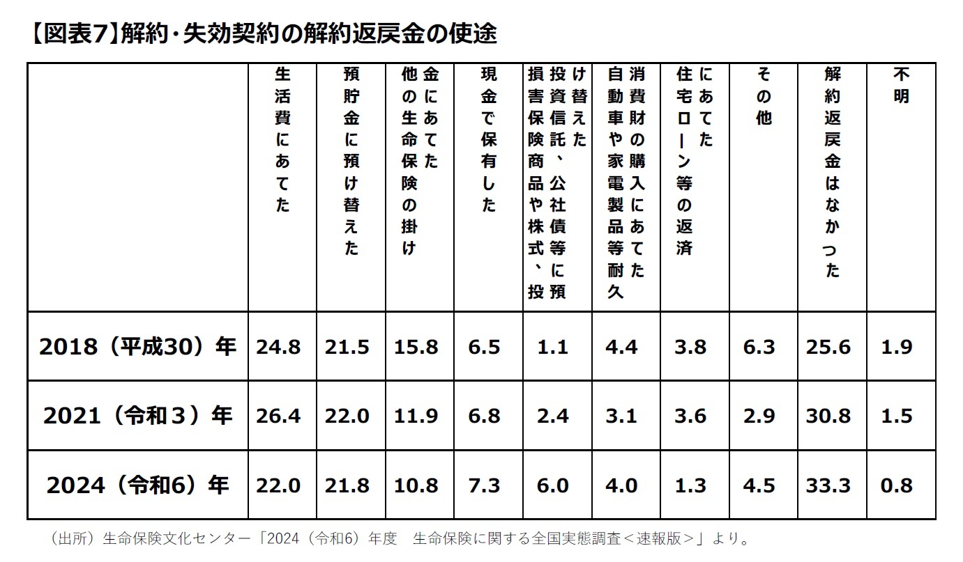 【図表7】解約・失効契約の解約返戻金の使途
