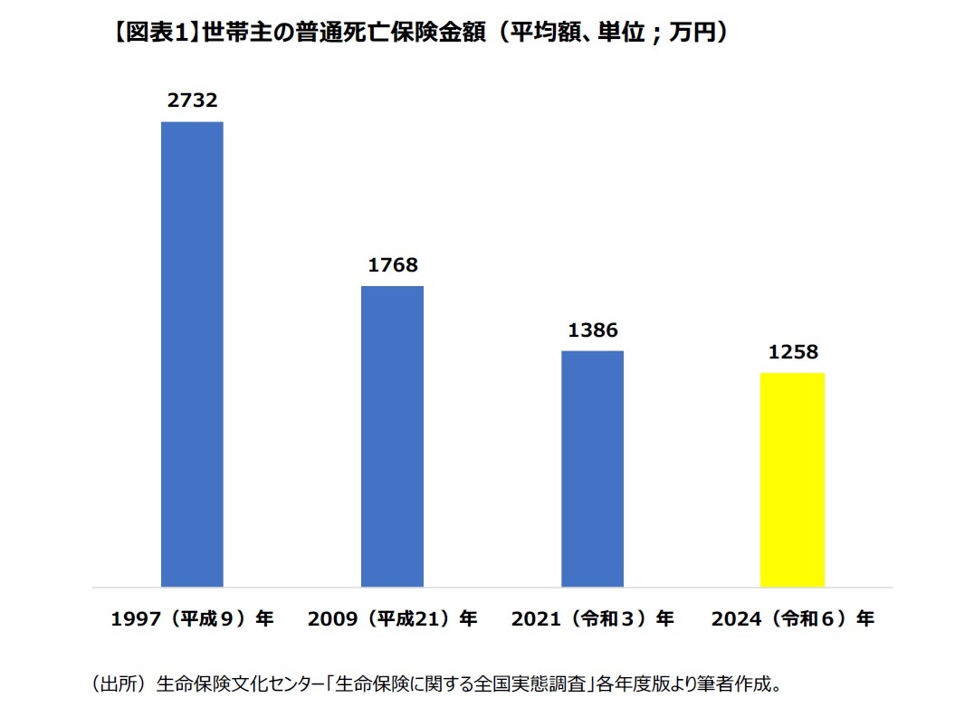 【図表1】世帯主の普通死亡保険金額（平均額、単位；万円）