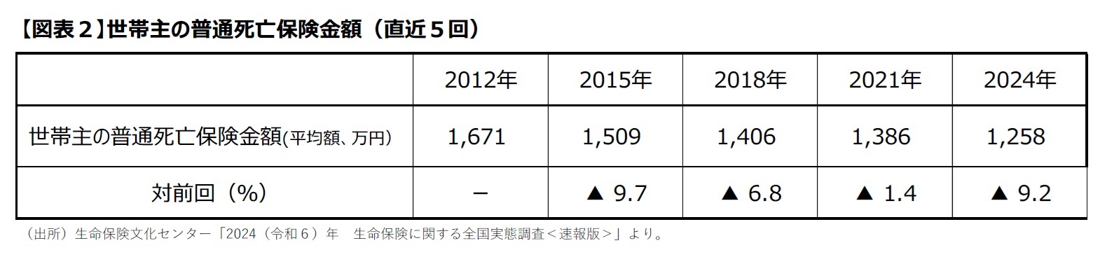 【図表２】世帯主の普通死亡保険金額（直近５回）