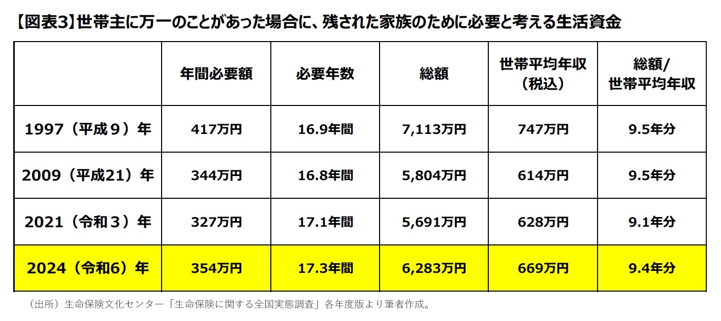 【図表3】世帯主に万一のことがあった場合に、残された家族のために必要と考える生活資金