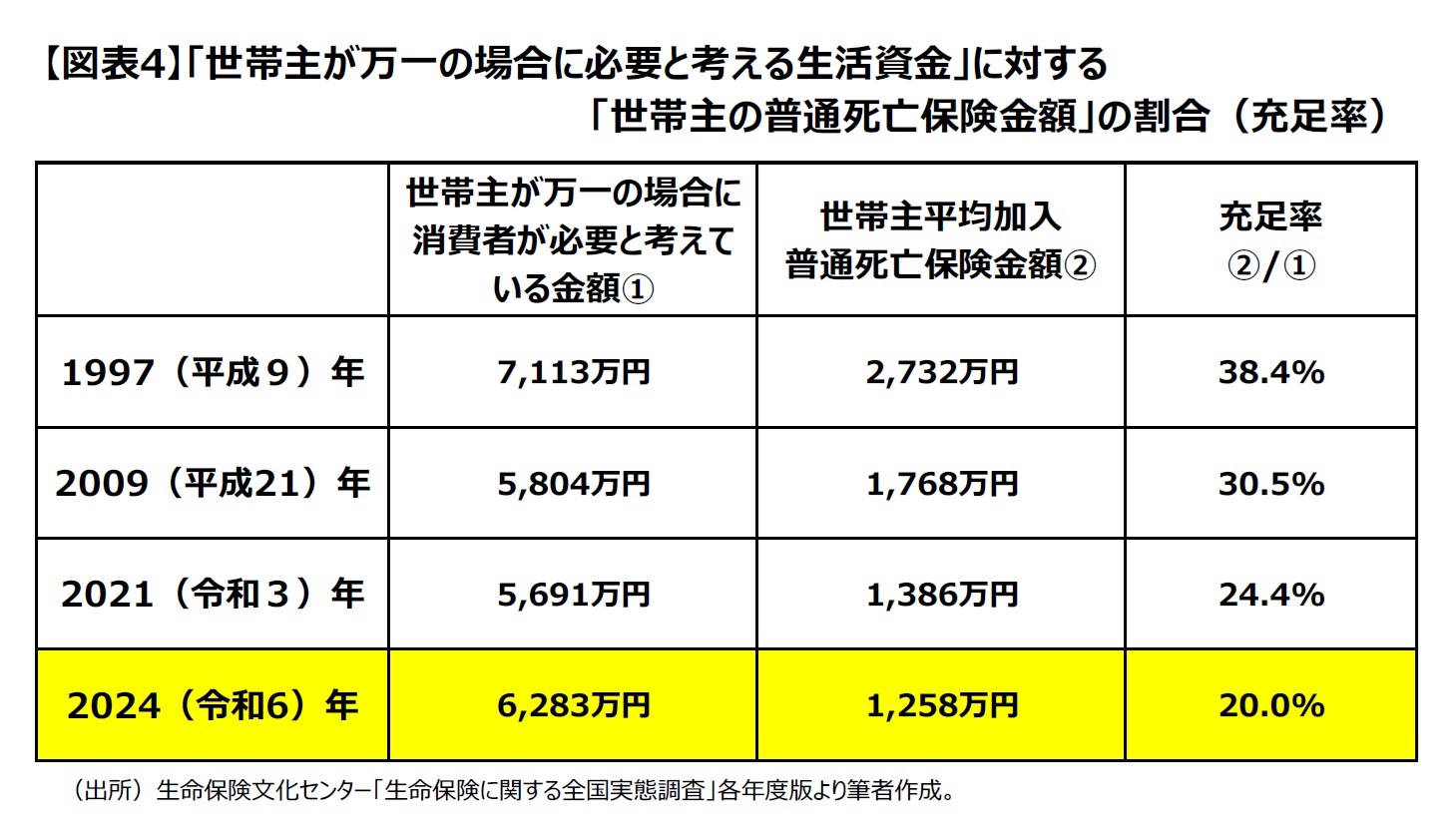 【図表4】「世帯主が万一の場合に必要と考える生活資金」に対する「世帯主の普通死亡保険金額」の割合（充足率）
