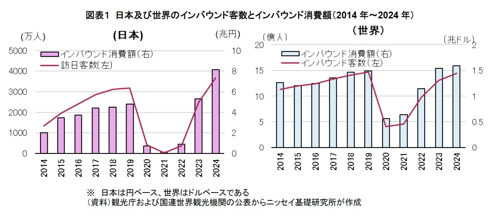 図表１ 日本及び世界のインバウンド客数とインバウンド消費額（2014年～2024年）