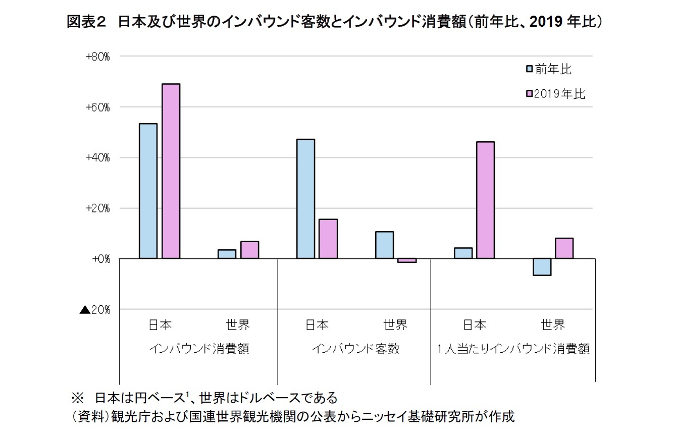図表２　日本及び世界のインバウンド客数とインバウンド消費額（前年比、2019年比）