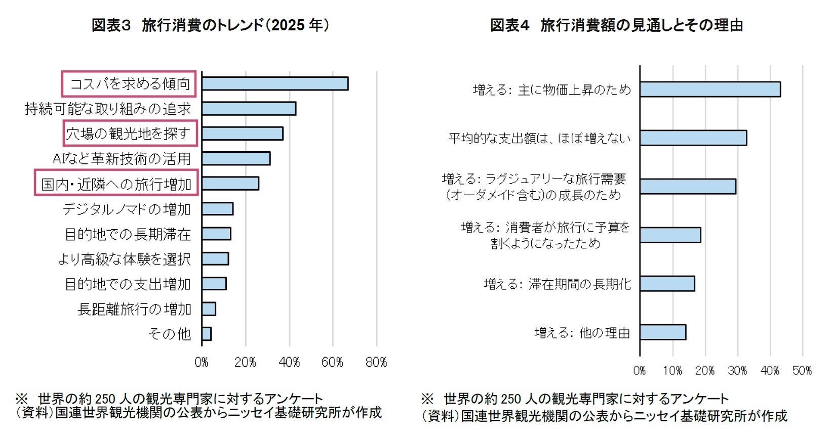 図表３　旅行消費のトレンド（2025年）/図表４　旅行消費額の見通しとその理由