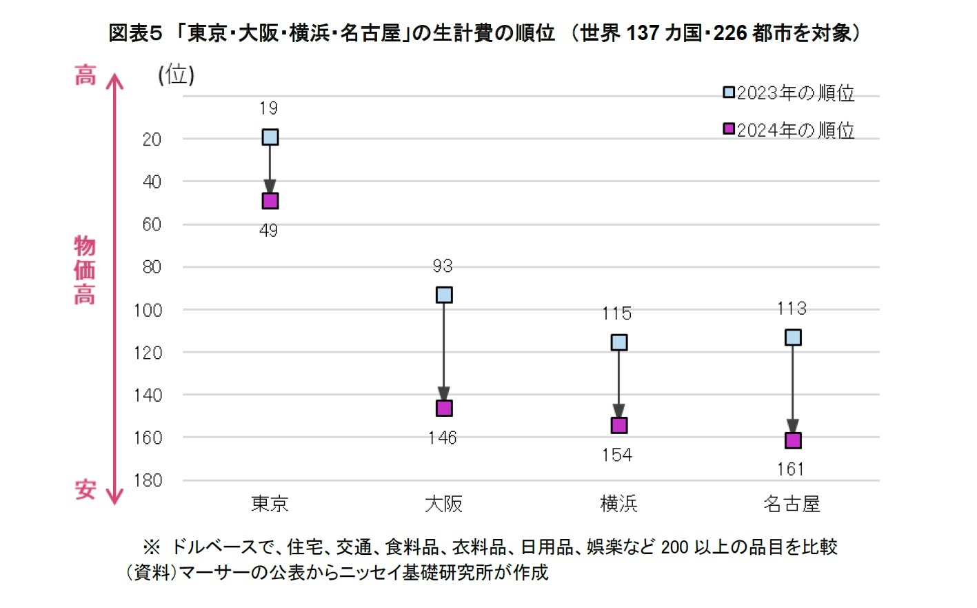 図表５　「東京・大阪・横浜・名古屋」の生計費の順位　（世界137カ国・226都市を対象）