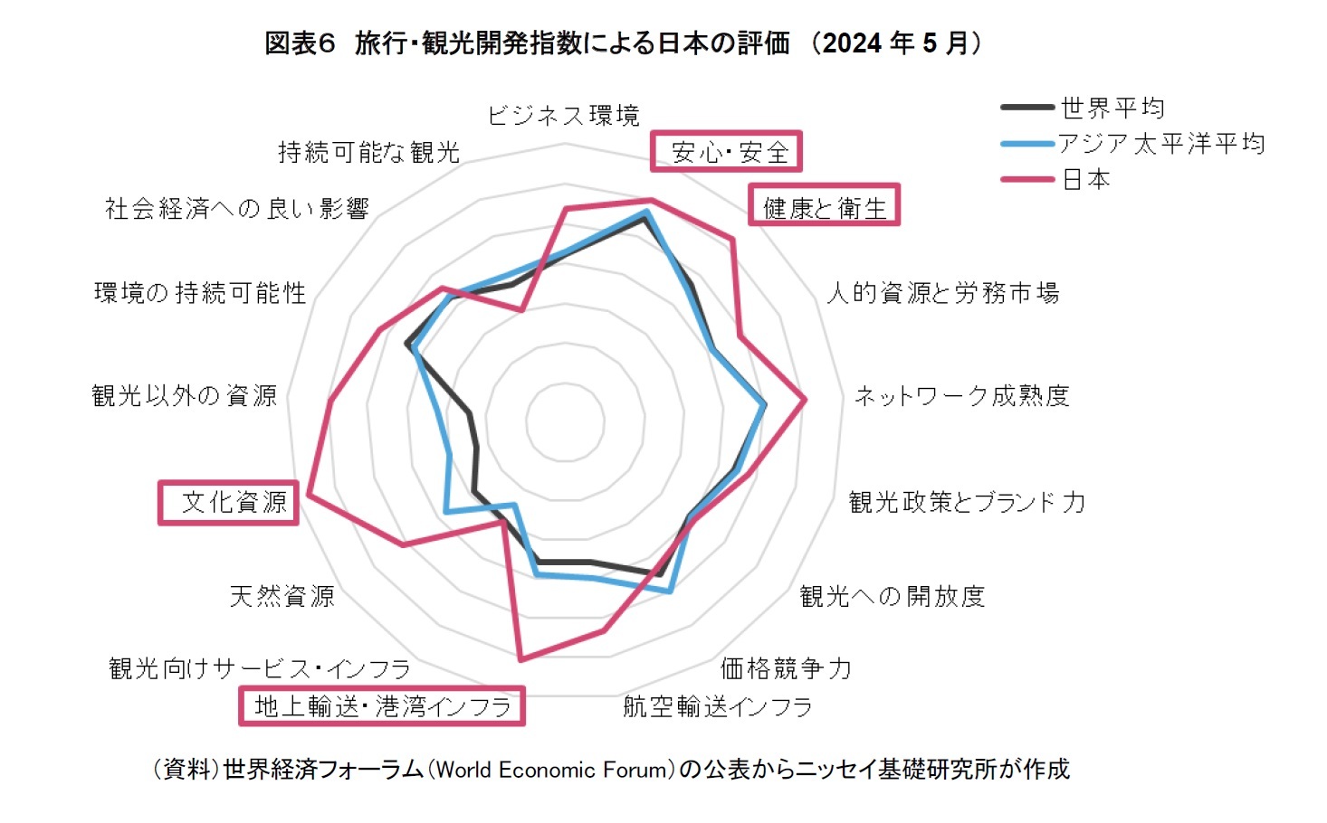 図表６　旅行・観光開発指数による日本の評価　（2024年5月）