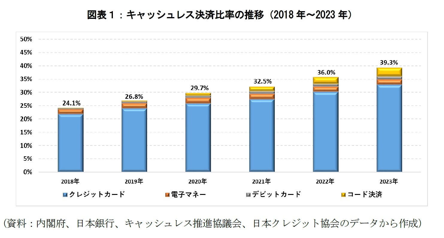 図表１：キャッシュレス決済比率の推移（2018年～2023年）