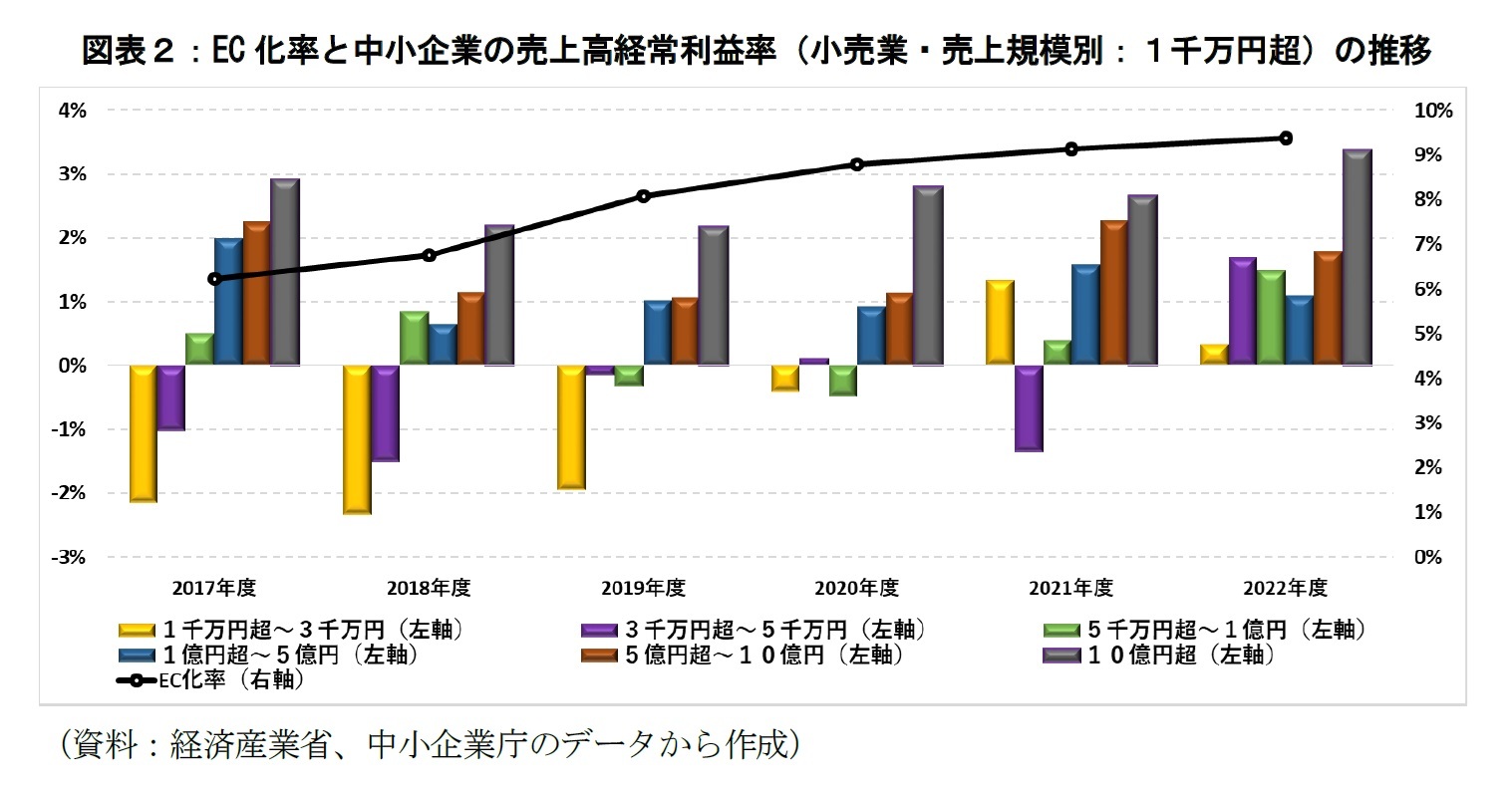 図表２：EC化率と中小企業の売上高経常利益率（小売業・売上規模別：１千万円超）の推移