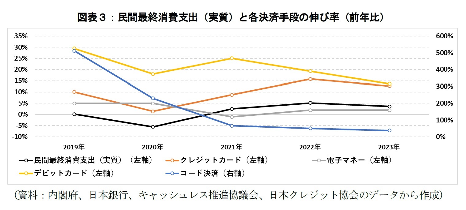 図表３：民間最終消費支出（実質）と各決済手段の伸び率（前年比）