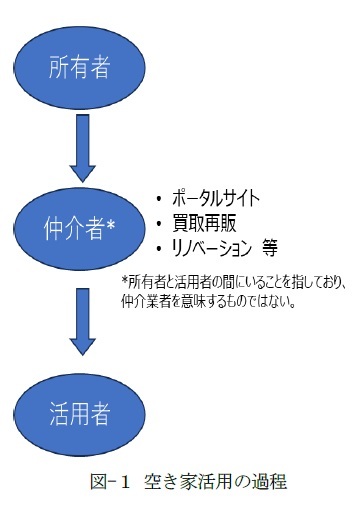 図-1 空き家活用の過程