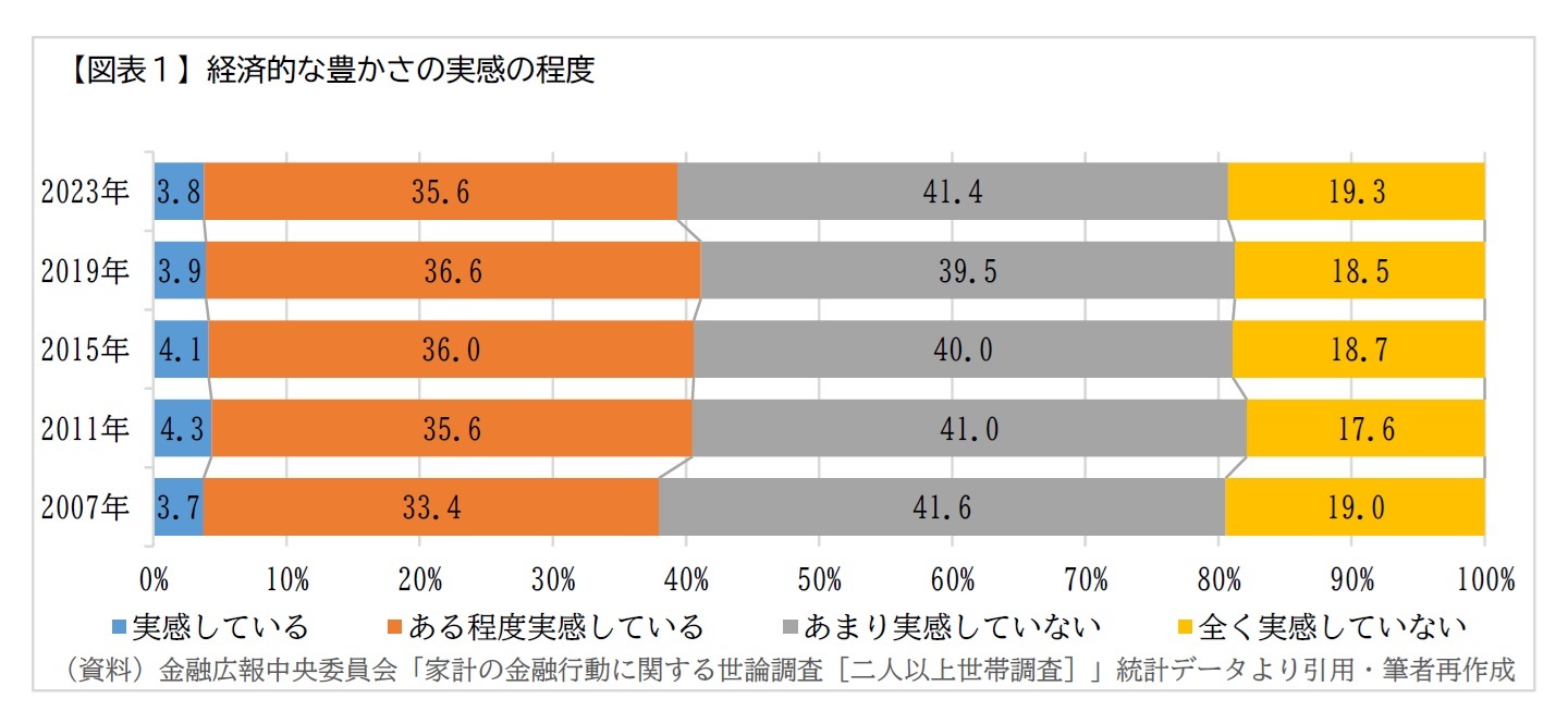 【図表１】経済的な豊かさの実感の程度