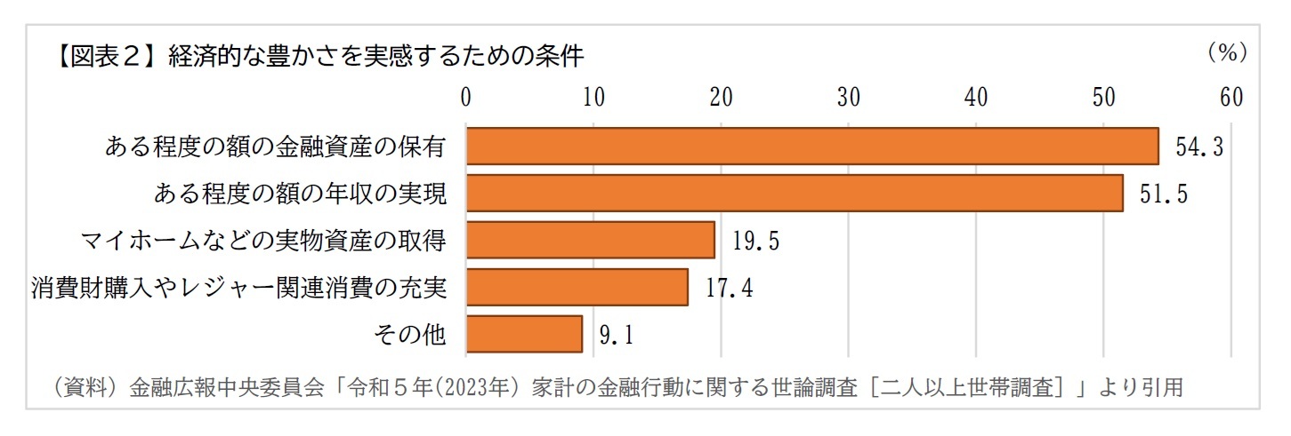 【図表２】経済的な豊かさを実感するための条件