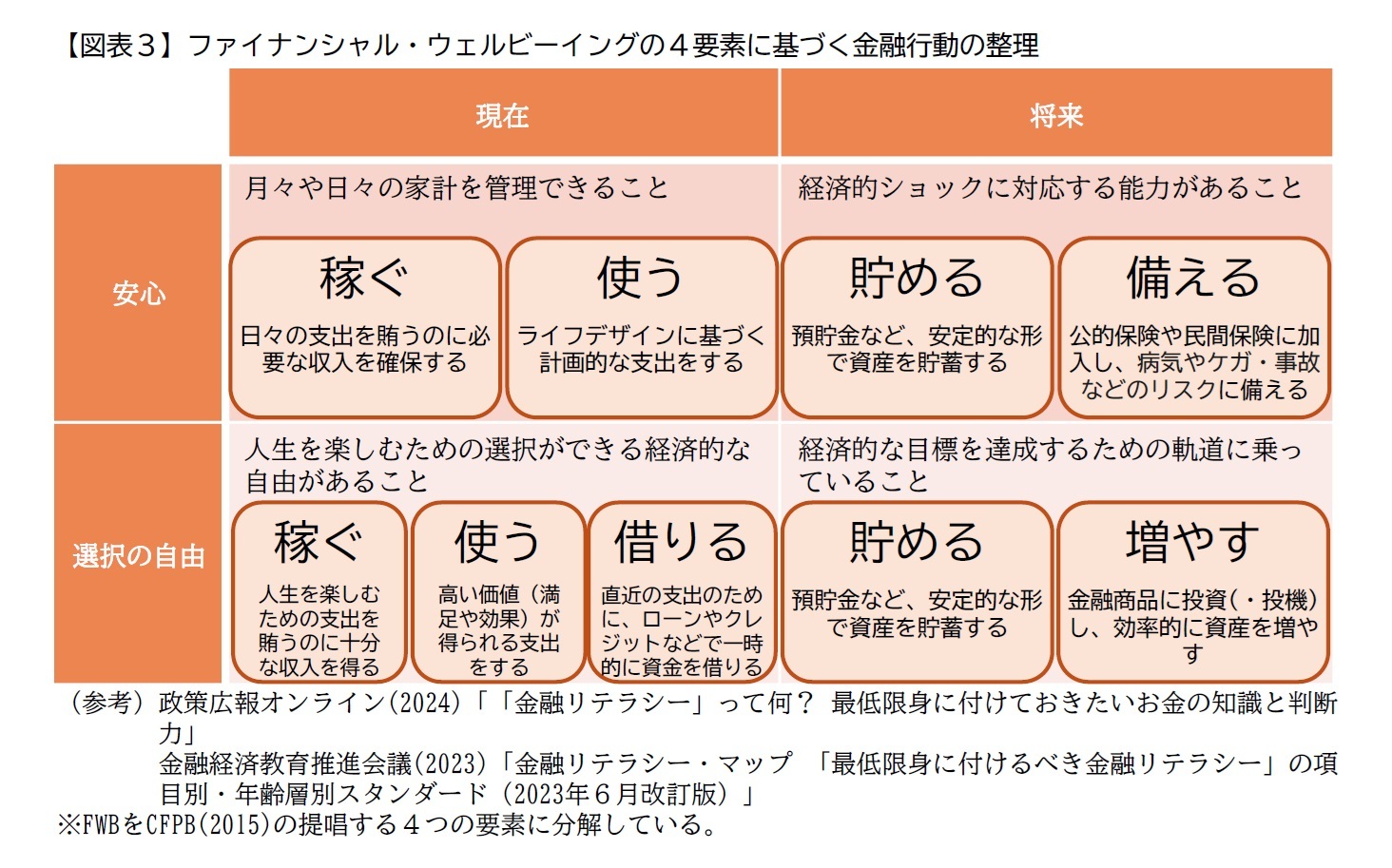 【図表３】ファイナンシャル・ウェルビーイングの４要素に基づく金融行動の整理