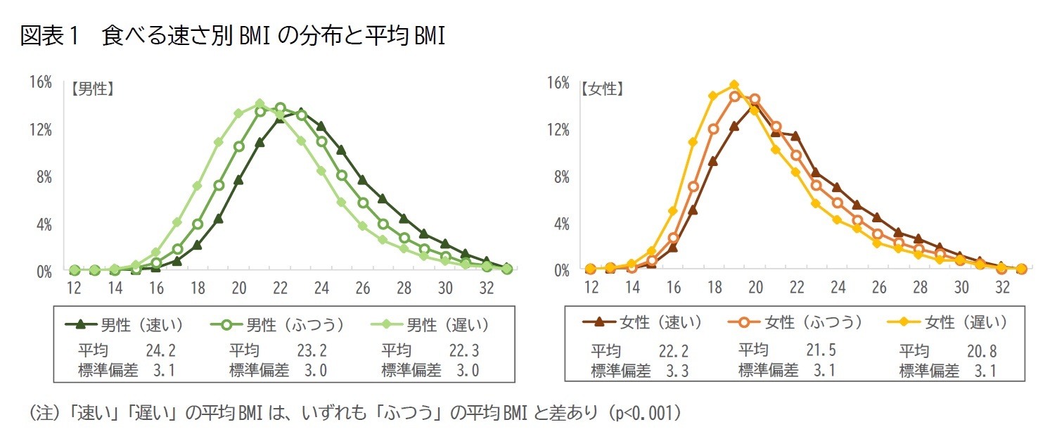図表1　食べる速さ別BMIの分布と平均BMI