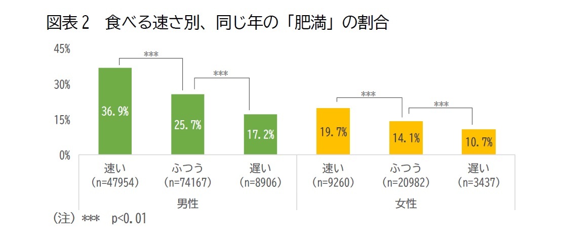 男女とも食べる速さが「速い」とBMIが高い水準で分布しており、「速い」のBMIの平均は、男性で24.2、女性で22.2と、「ふつう」のBMIの平均（男性、女性の順に23.2、21.5）と比べて男性は1.0、女性は0.7高い。また、「遅い」のBMIの平均（同22.3、20.8）は、「ふつう」のBMIの平均と比べて男性は0.9、女性は0.7低い。BMIが25以上の「肥満」の割合は、全体では男性で29.2％、女性で15.3％であるのに対し、食べるのが「速い」では男性で36.9％、女性で19.7％と高く、食べるのが「遅い」では男性で17.2％、女性で10.7％と低い。