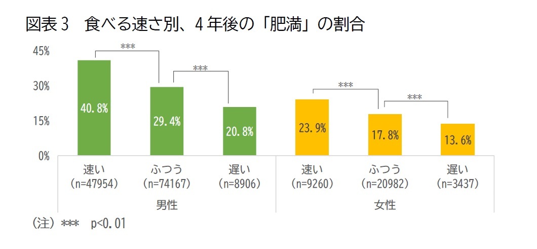 図表3　食べる速さ別、4年後の「肥満」の割合