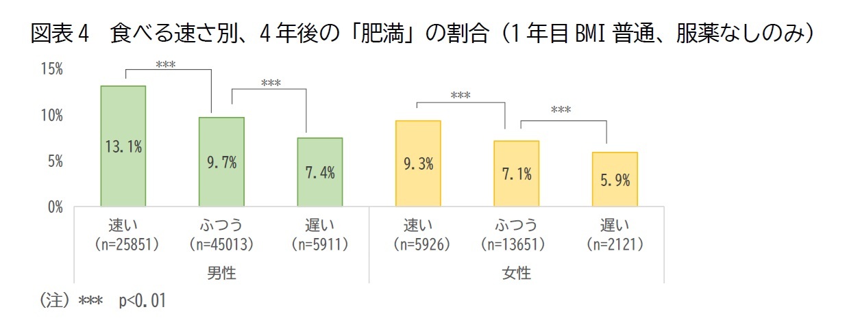 図表4　食べる速さ別、4年後の「肥満」の割合（1年目BMI普通、服薬なしのみ）