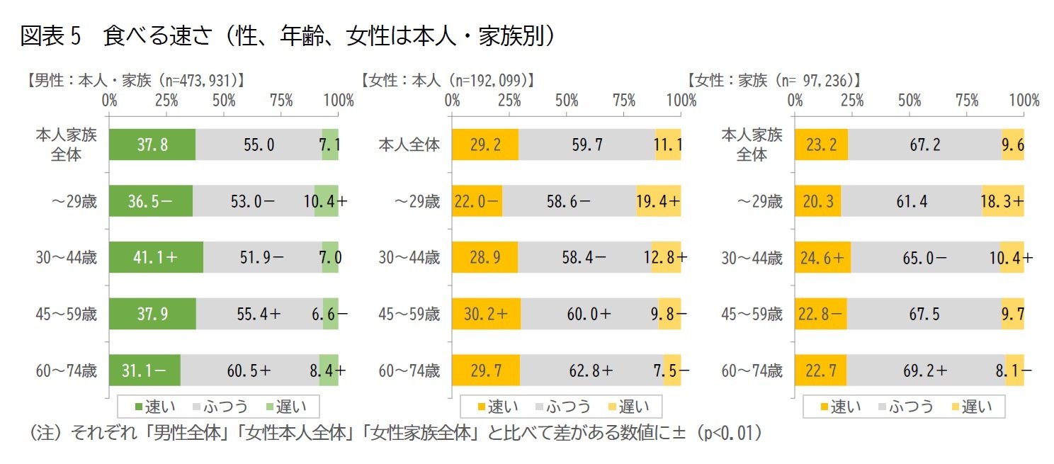 図表5　食べる速さ（性、年齢、女性は本人・家族別）
