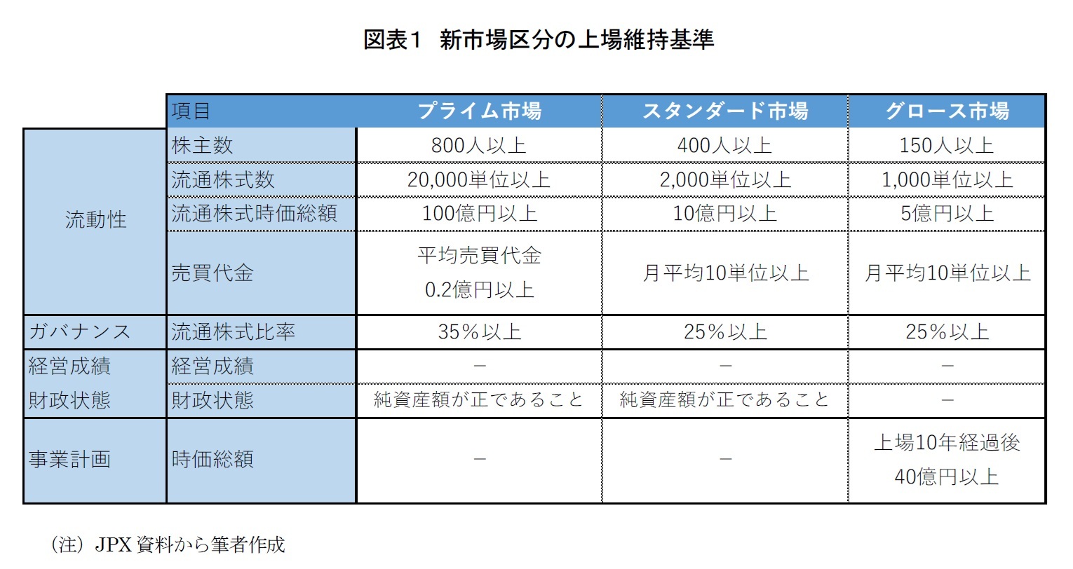 図表１　新市場区分の上場維持基準