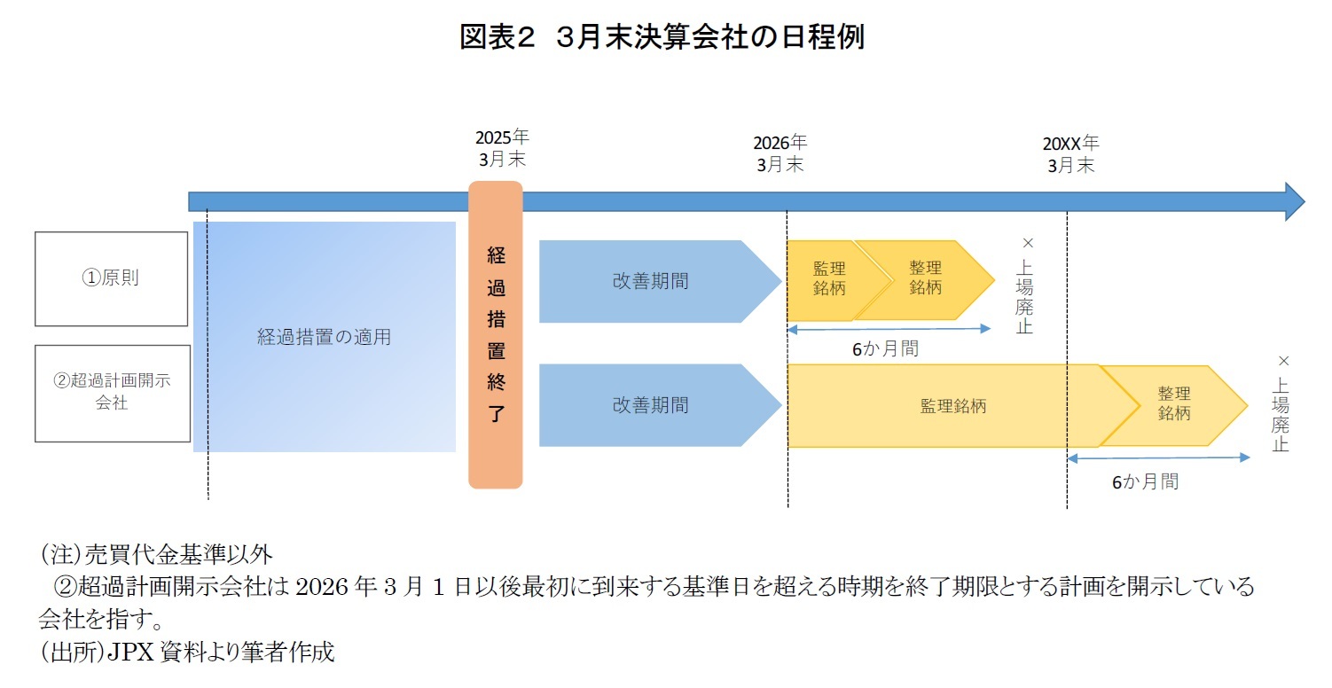 図表２　３月末決算会社の日程例