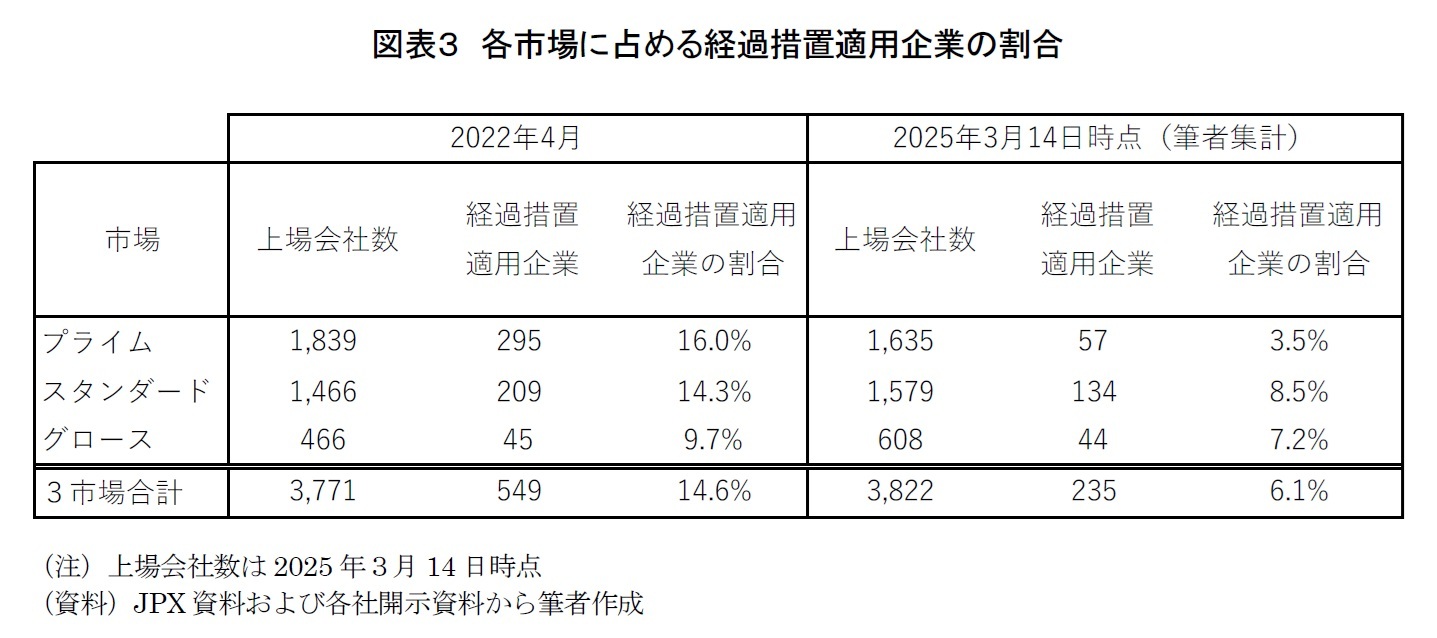 図表３　各市場に占める経過措置適用企業の割合