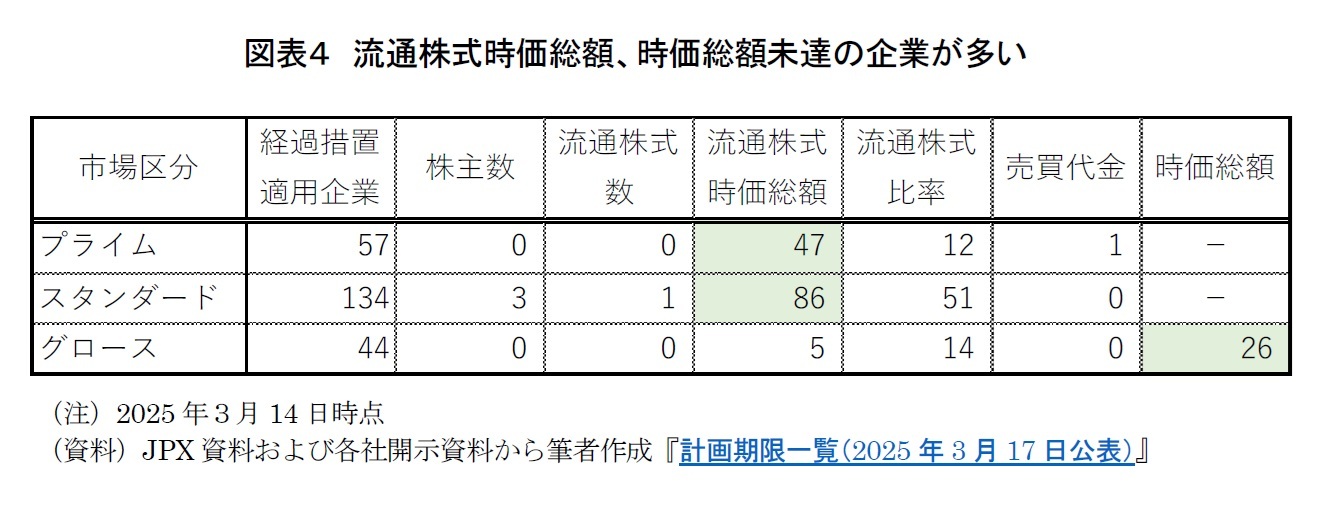 図表４　流通株式時価総額、時価総額未達の企業が多い