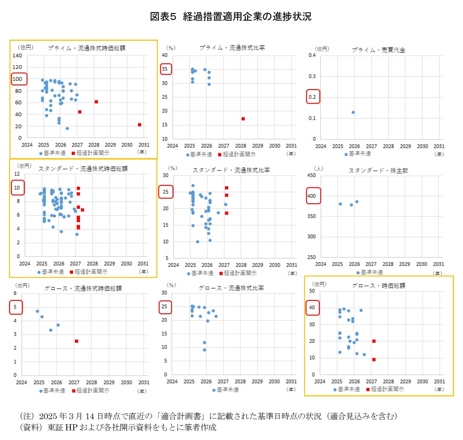図表５　経過措置適用企業の進捗状況