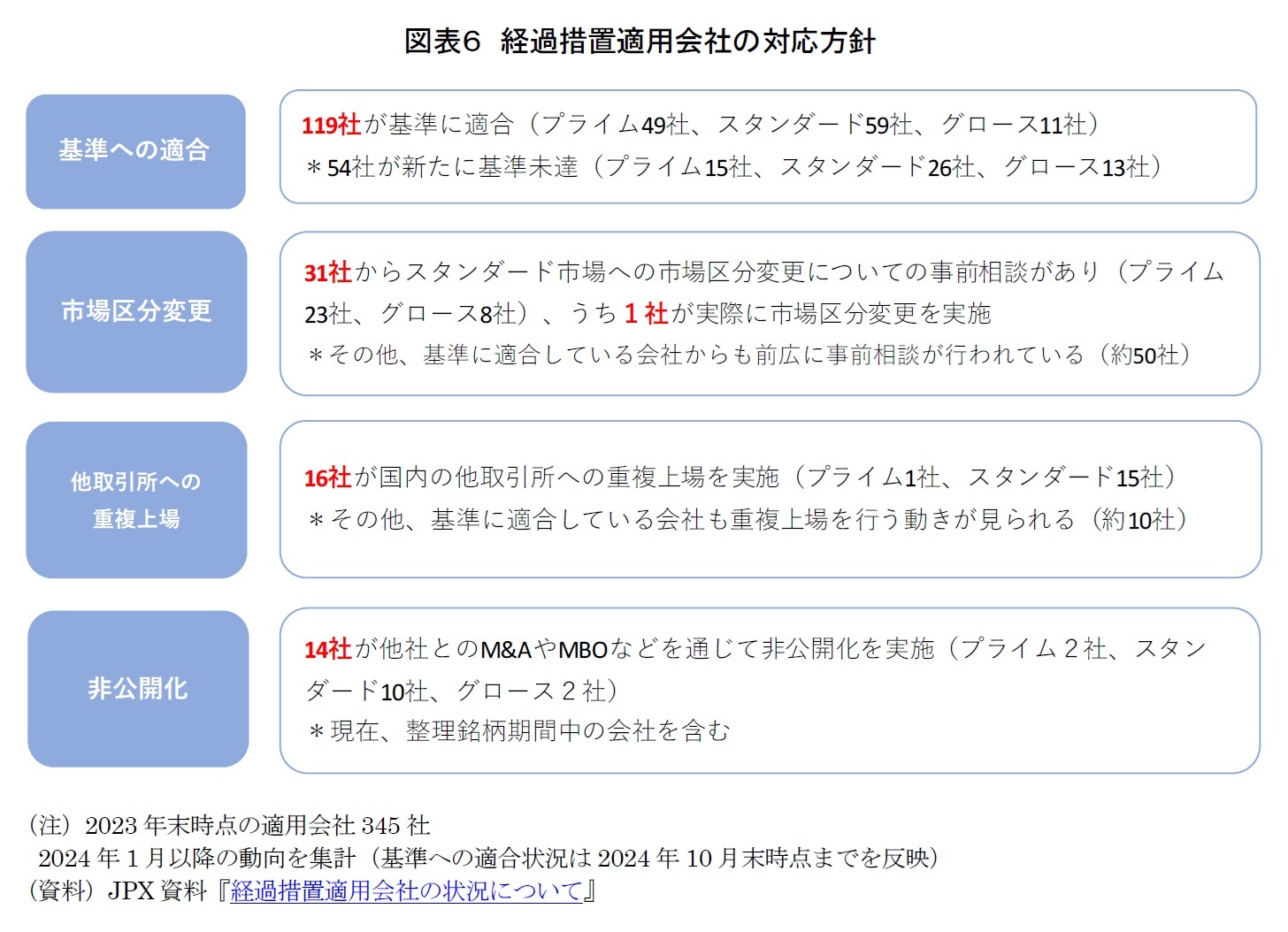 図表６　経過措置適用会社の対応方針