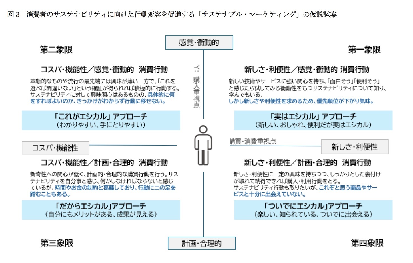 図3 消費者のサステナビリティに向けた行動変容を促進する「サステナブル・マーケティング」の仮説試案