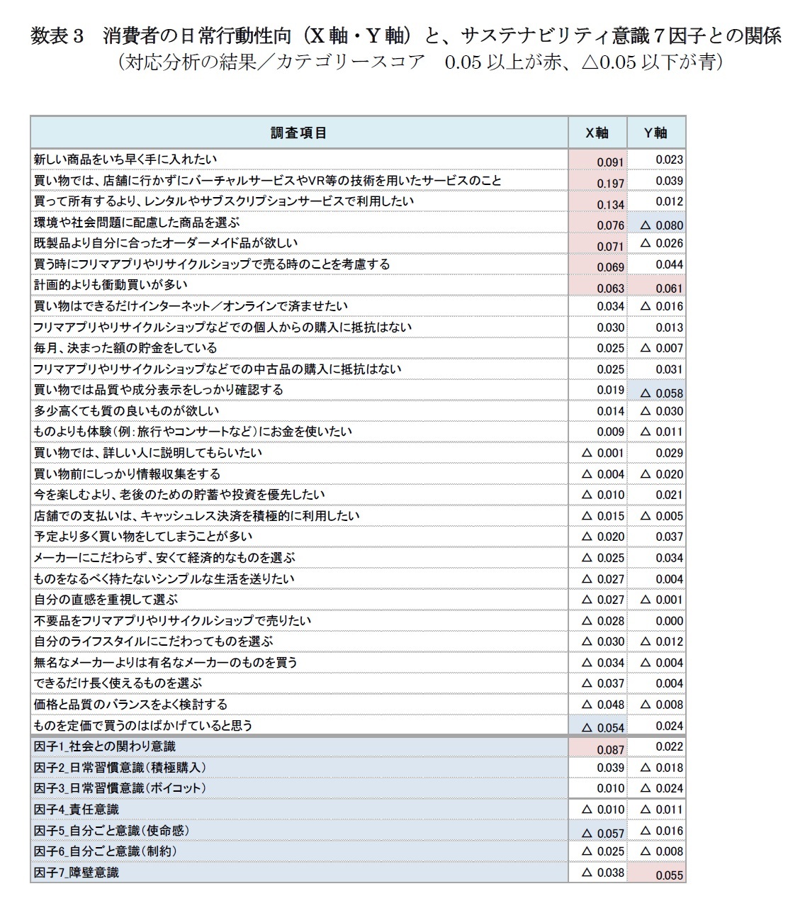 数表3 消費者の日常行動性向（X 軸・Y 軸）と、サステナビリティ意識７因子との関係