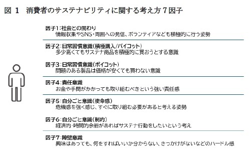 図 1 消費者のサステナビリティに関する考え方7 因子