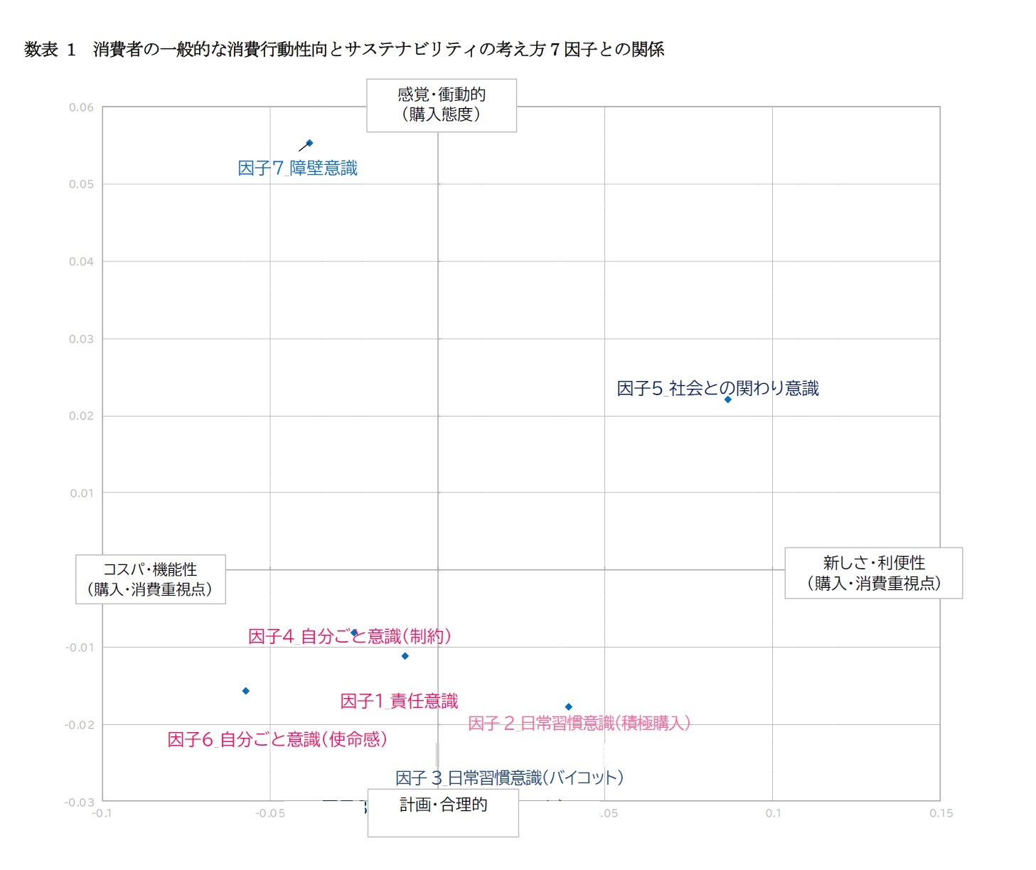 数表 1 消費者の一般的な消費行動性向とサステナビリティの考え方7 因子との関係
