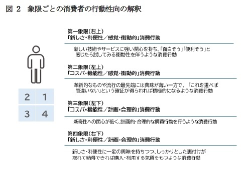 図 2 象限ごとの消費者の行動性向の解釈