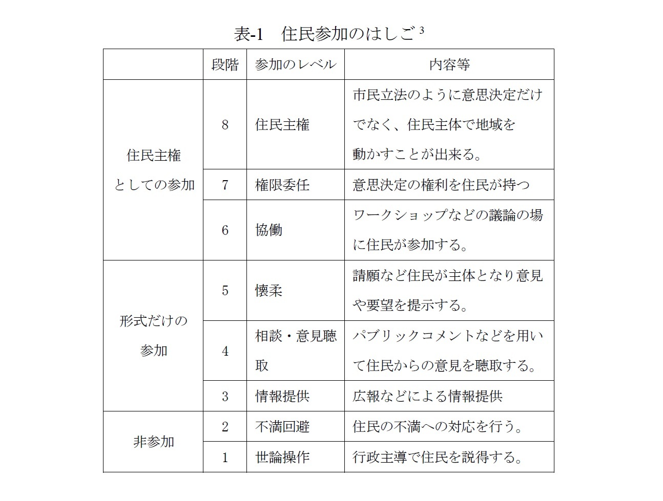 表‐1　住民参加のはしご