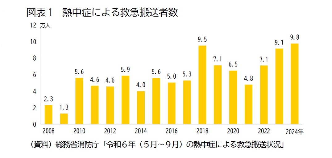 図表1　熱中症による救急搬送者数