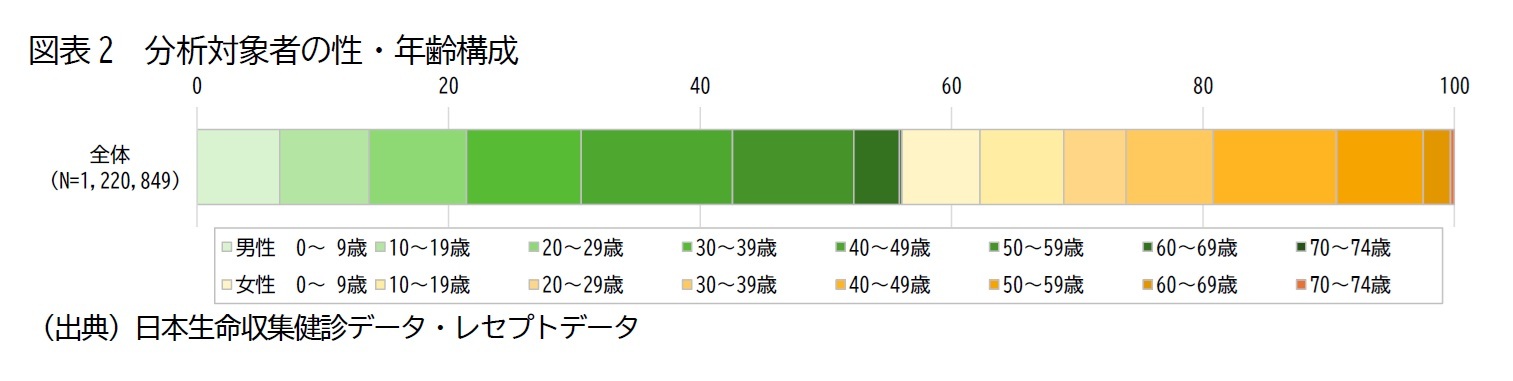 図表2　分析対象者の性・年齢構成